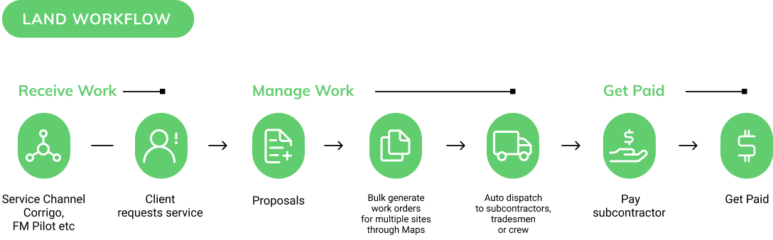 Land Workflow Banner